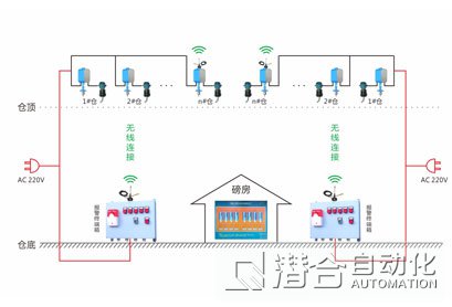 料位测量系统拓扑图