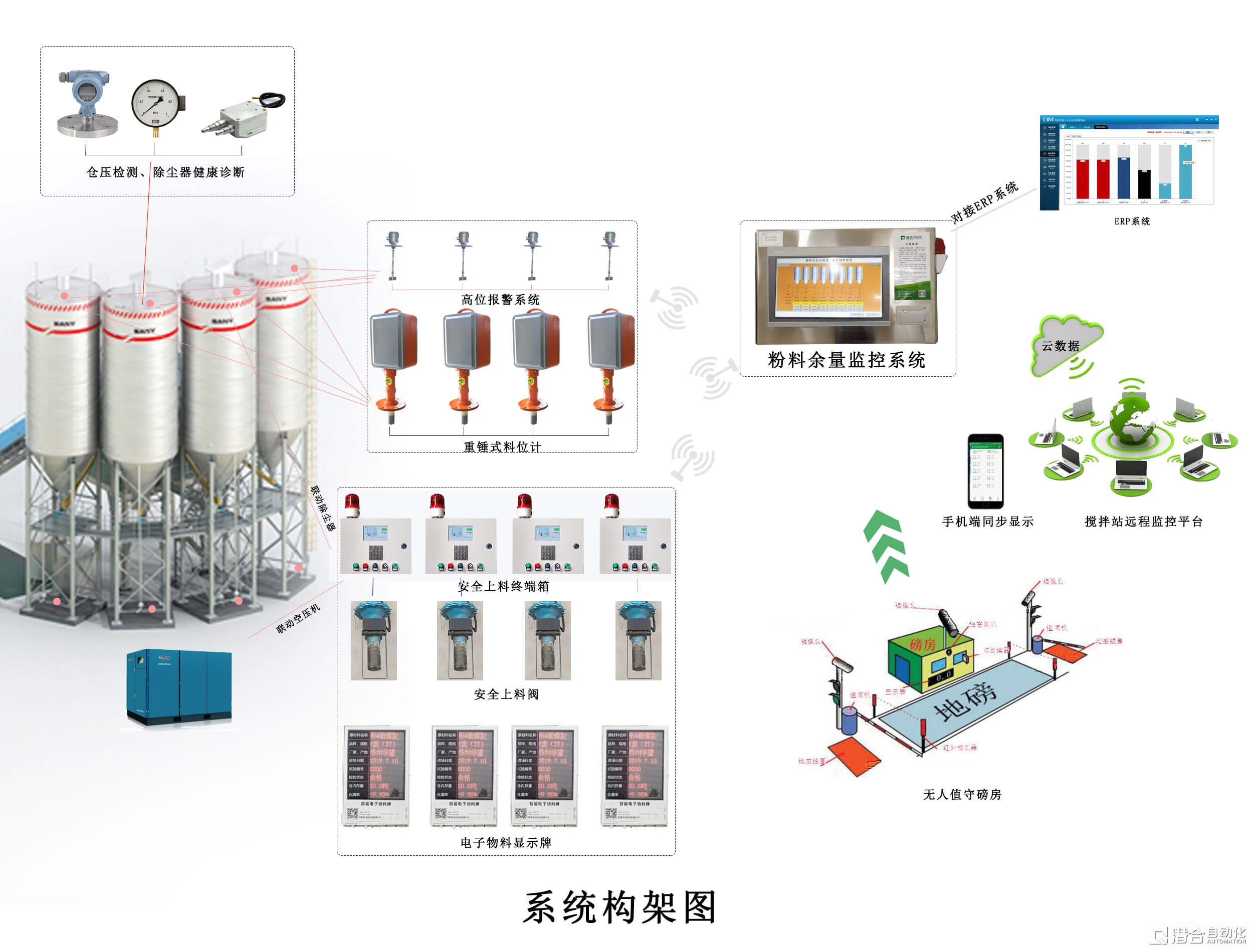 混凝土搅拌站智能料仓安全防爆仓系统