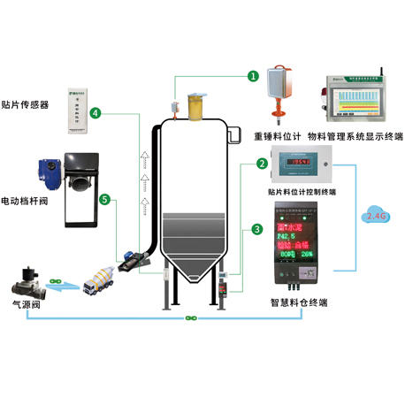 搅拌站智能仓储料位系统